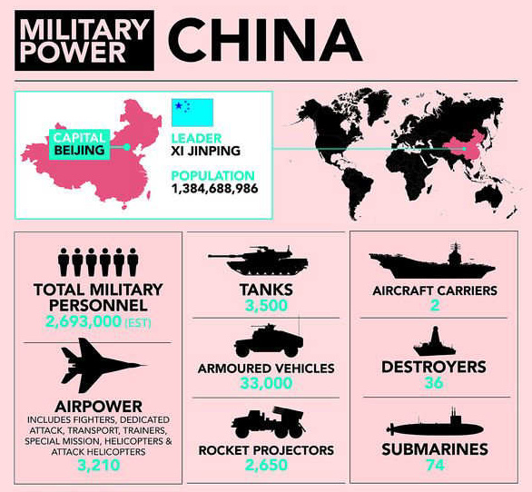 Chinese military power, aircraft carriers, destroyers, submarines, tanks, fighter, helicopters, manpower