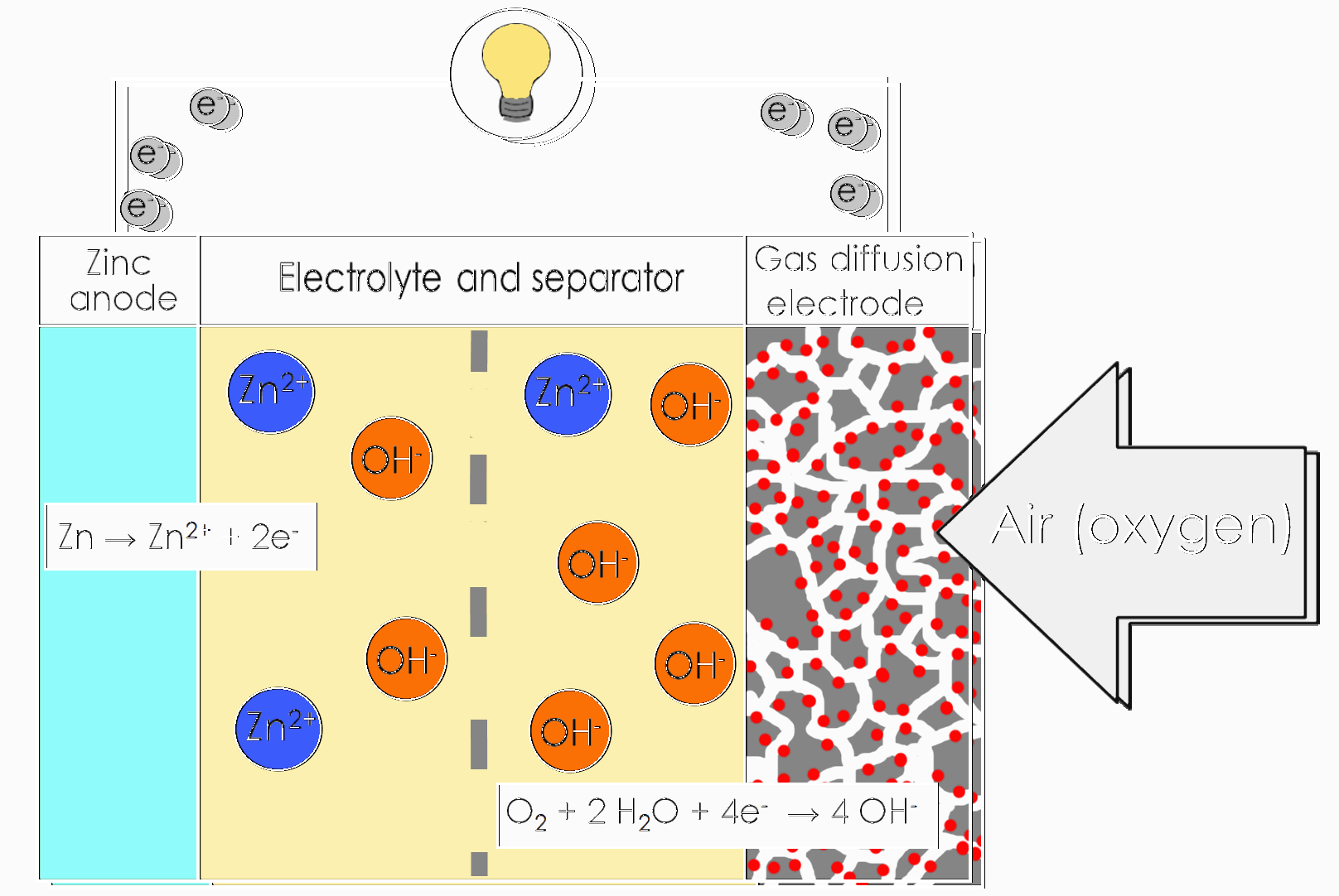 ZINC AIR BATTERIES PRIMARY FUEL CELLS SECONDARY RECHARGEABLE BATTERY