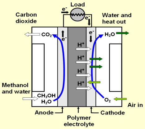 Direct acting methanol fuel cell diagram