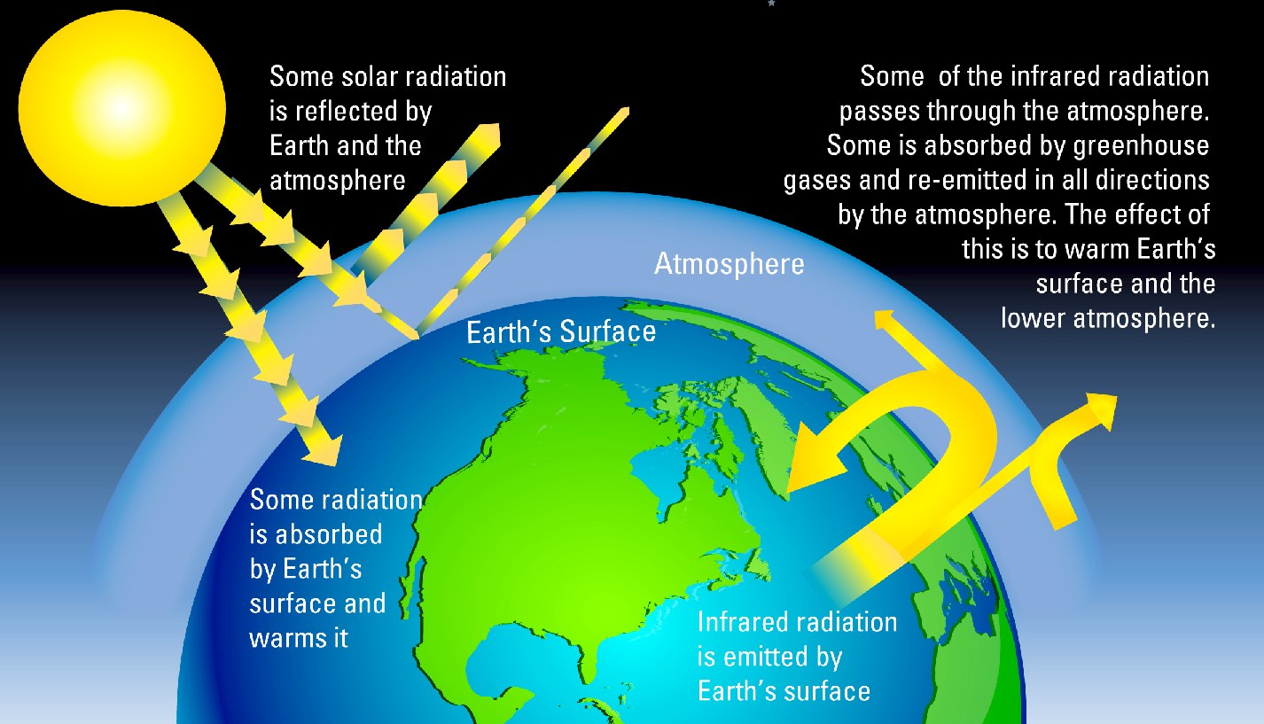 greenhouse-gases