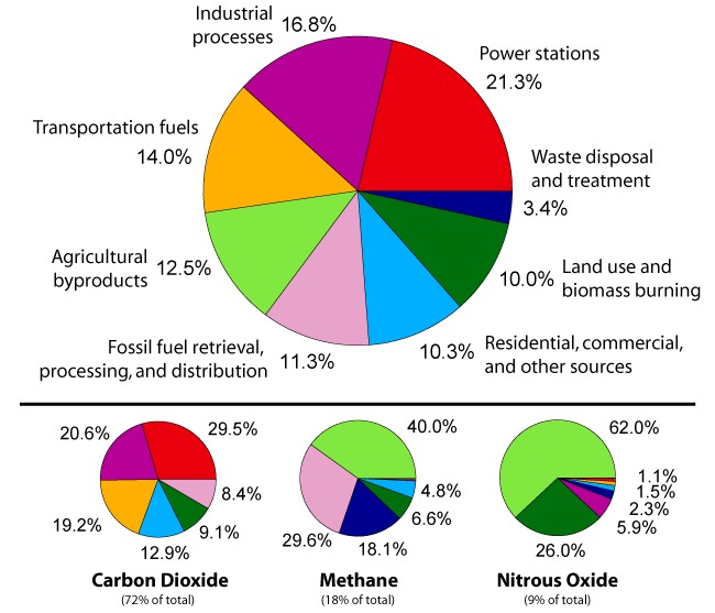 Greenhouse Gases