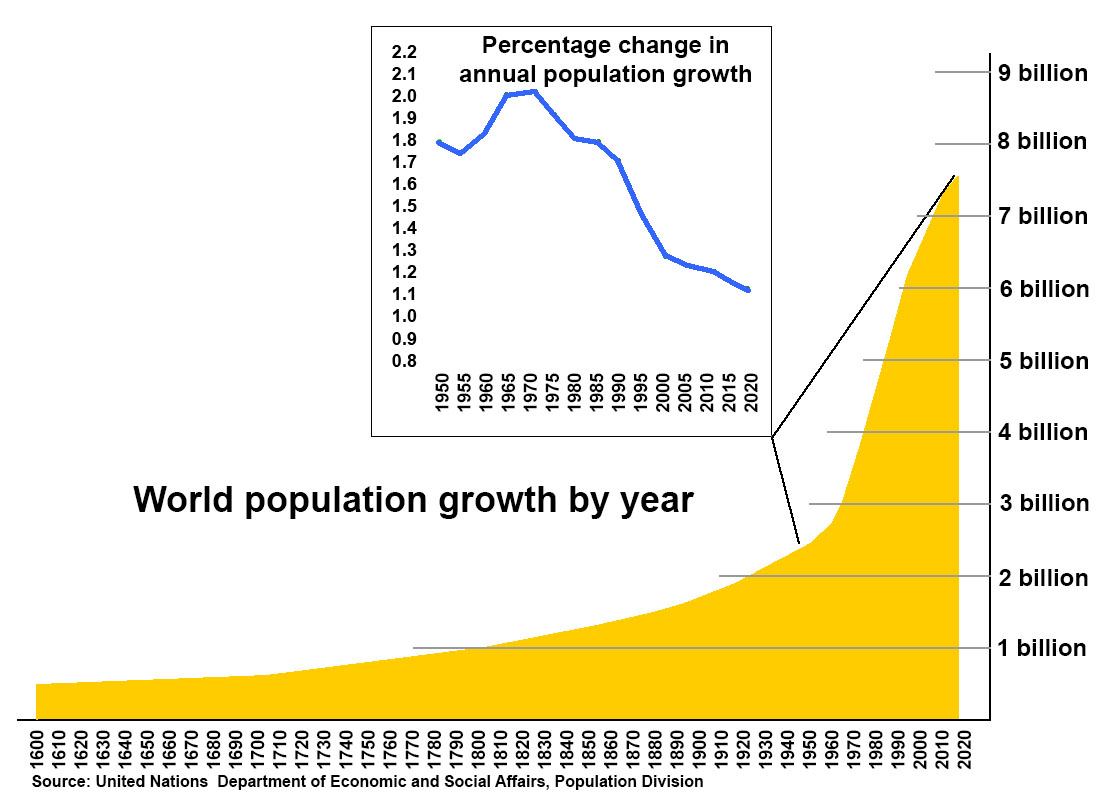 Graph showing population growth in billions of humans