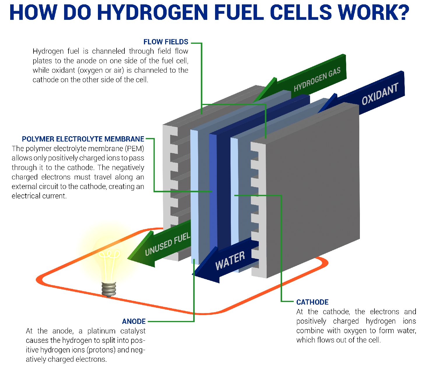 Flow field. Hydrogen fuel Cell. Hydrogen Cells. Hydrogen Air fuel Cell. Hydrogen fuel Cell engine.