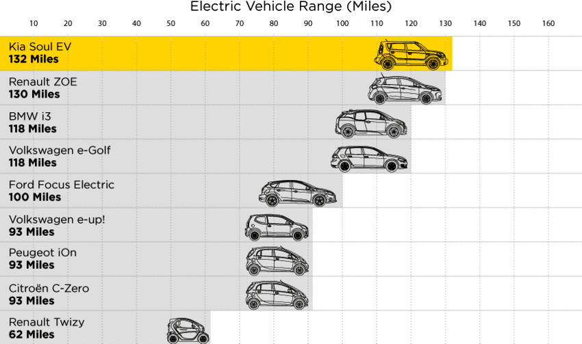 Electric vehicle ranges 60 - 132 miles car makers