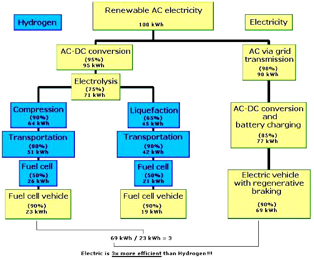 Hydrogen to electric traction versus battery storage to EV traction comparisson chart