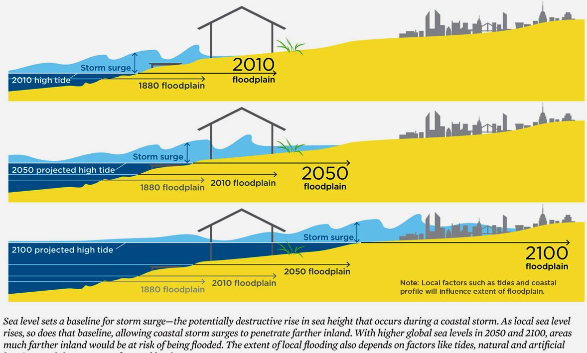 Water level increases observed in an early storm, before the